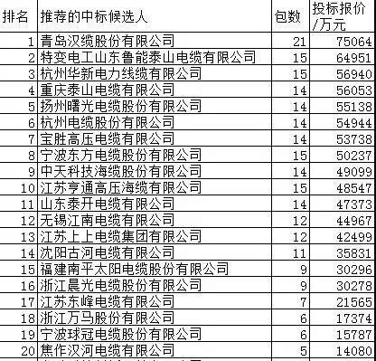 青島漢纜股份有限公司領跑國網(wǎng)中...